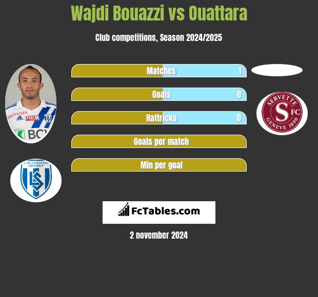 Wajdi Bouazzi vs Ouattara h2h player stats