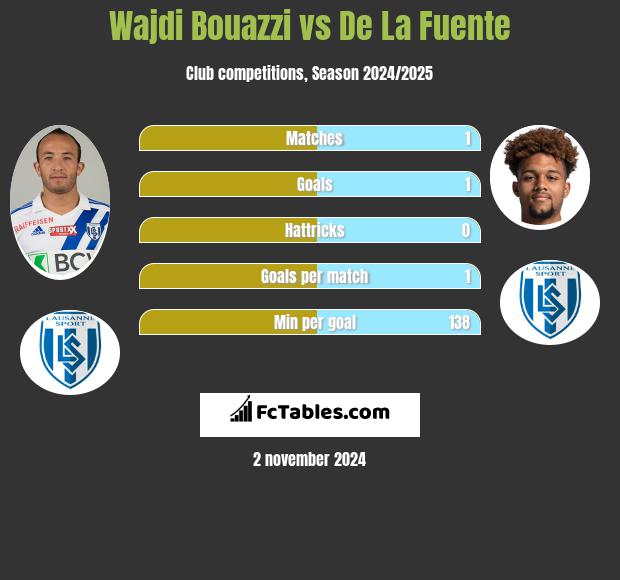 Wajdi Bouazzi vs De La Fuente h2h player stats