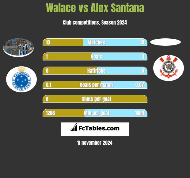 Walace vs Alex Santana h2h player stats