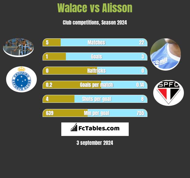 Walace vs Alisson h2h player stats