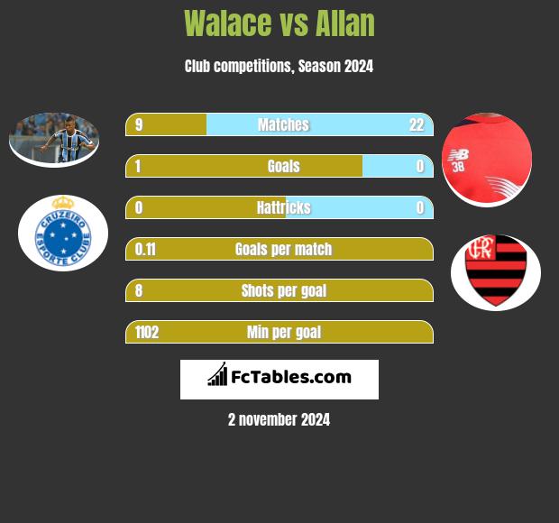 Walace vs Allan h2h player stats