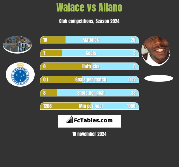 Walace vs Allano h2h player stats