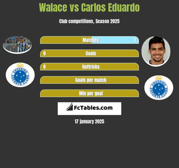 Walace vs Carlos Eduardo h2h player stats