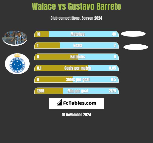 Walace vs Gustavo Barreto h2h player stats