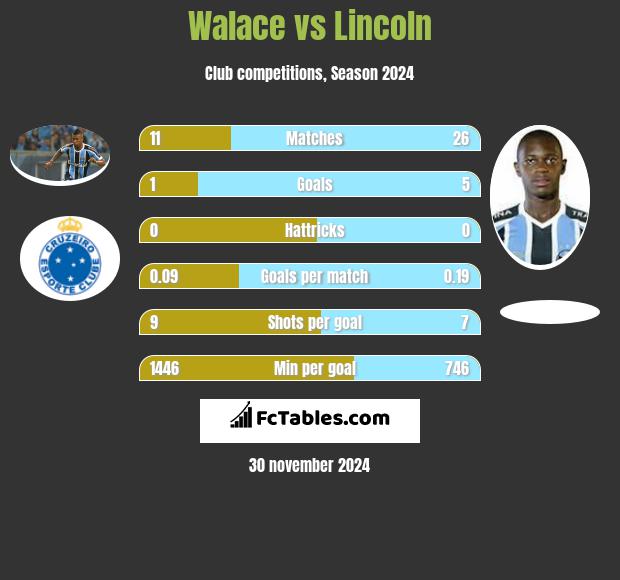 Walace vs Lincoln h2h player stats