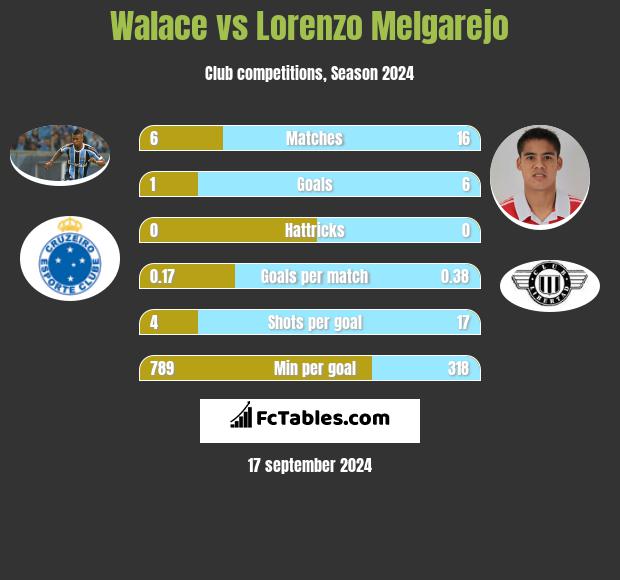 Walace vs Lorenzo Melgarejo h2h player stats