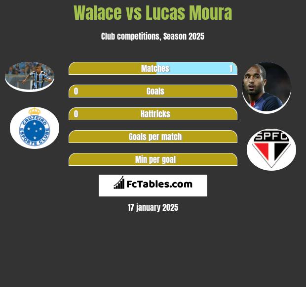 Walace vs Lucas Moura h2h player stats