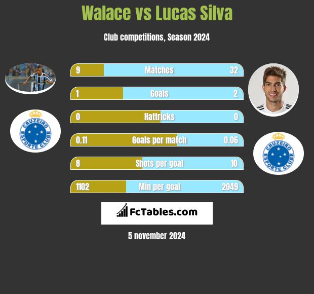 Walace vs Lucas Silva h2h player stats