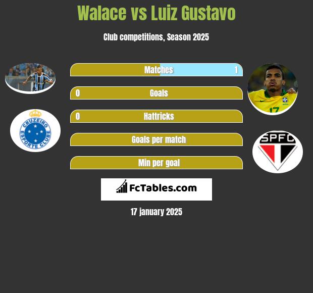 Walace vs Luiz Gustavo h2h player stats