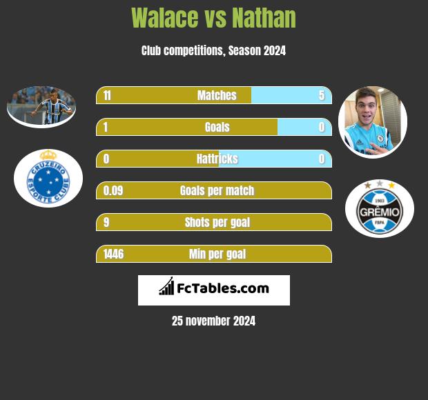 Walace vs Nathan h2h player stats