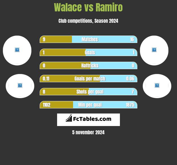 Walace vs Ramiro h2h player stats