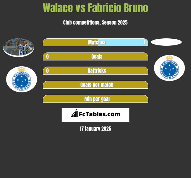 Walace vs Fabricio Bruno h2h player stats