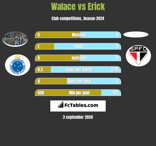 Walace vs Erick h2h player stats