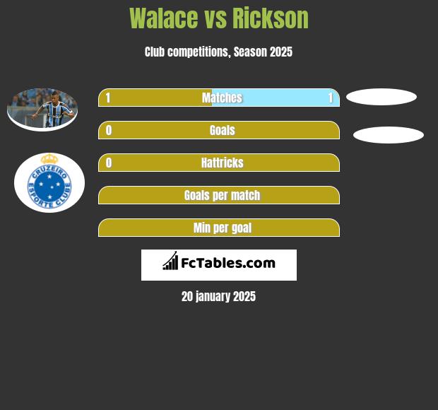 Walace vs Rickson h2h player stats