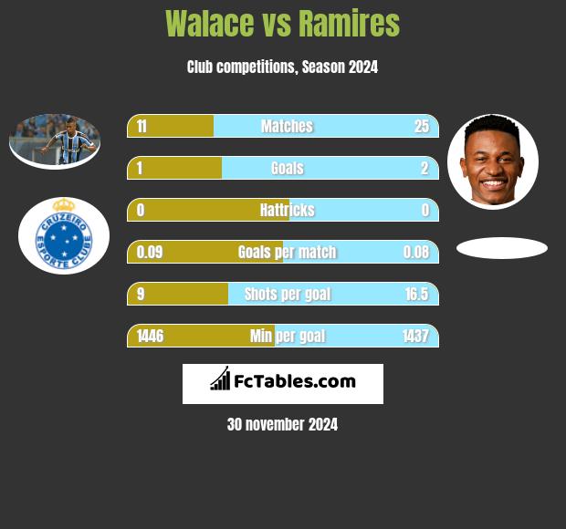 Walace vs Ramires h2h player stats