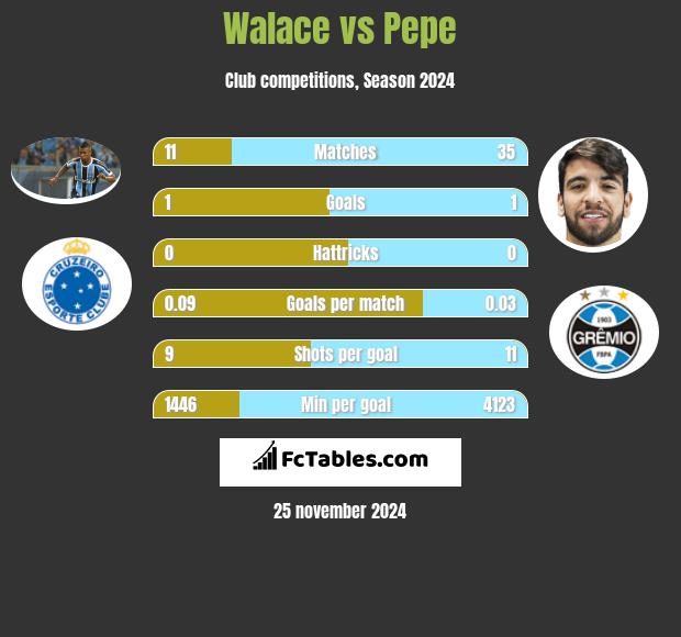 Walace vs Pepe h2h player stats