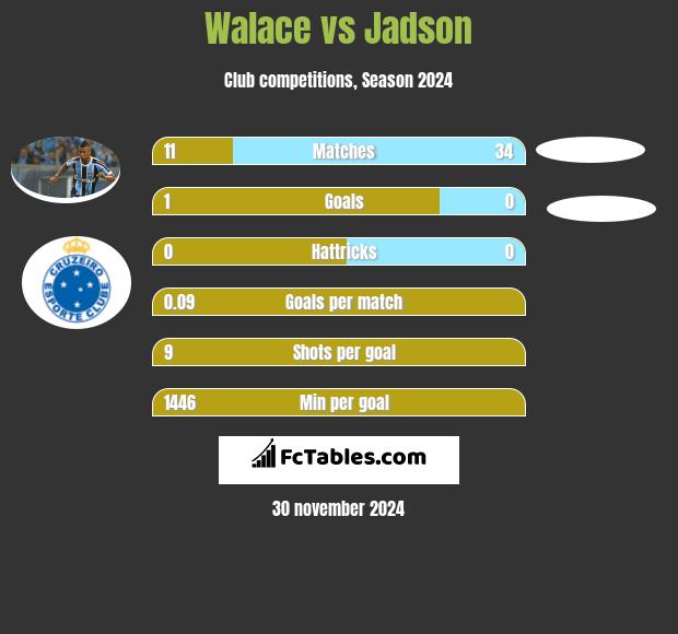 Walace vs Jadson h2h player stats