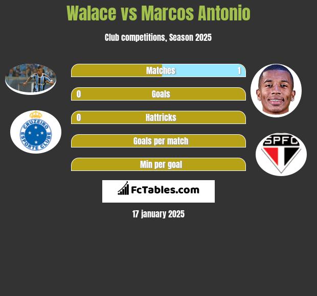 Walace vs Marcos Antonio h2h player stats