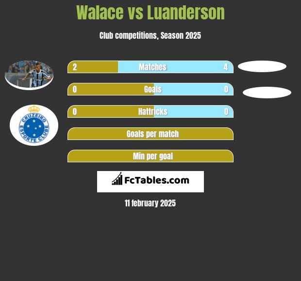 Walace vs Luanderson h2h player stats