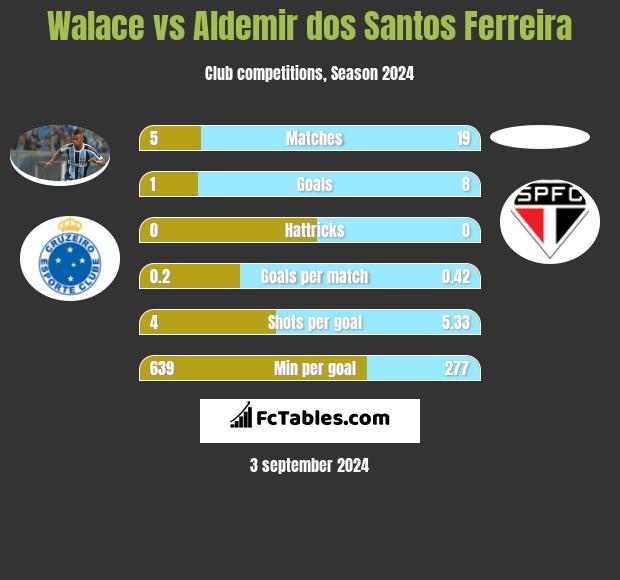 Walace vs Aldemir dos Santos Ferreira h2h player stats