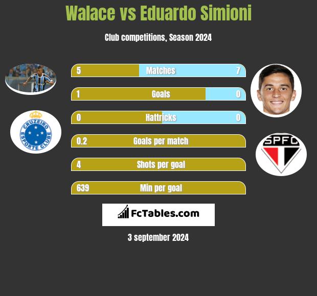 Walace vs Eduardo Simioni h2h player stats