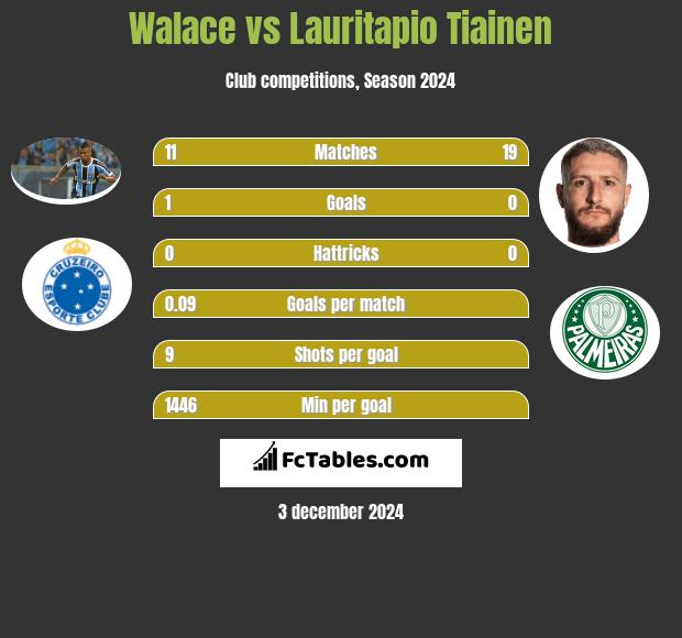 Walace vs Lauritapio Tiainen h2h player stats