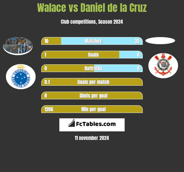 Walace vs Daniel de la Cruz h2h player stats