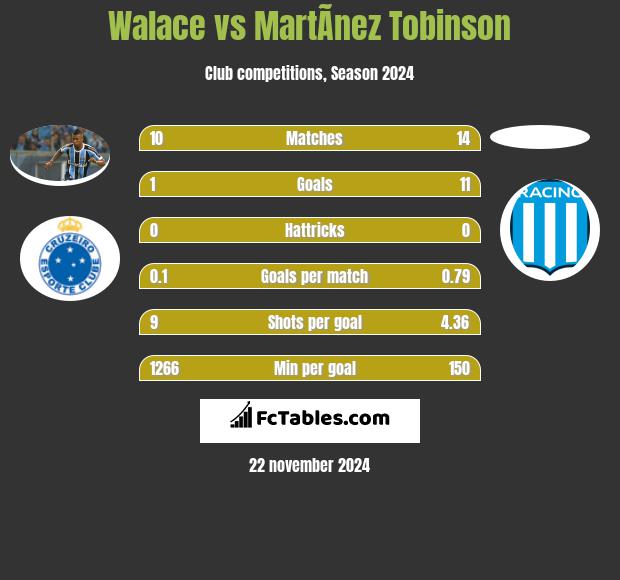 Walace vs MartÃ­nez Tobinson h2h player stats