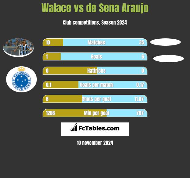 Walace vs de Sena Araujo h2h player stats