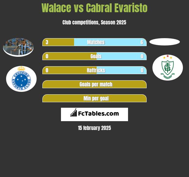 Walace vs Cabral Evaristo h2h player stats