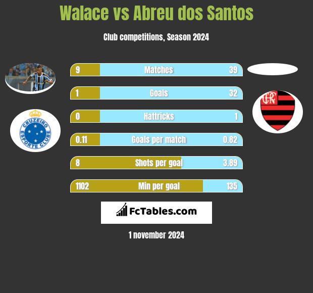 Walace vs Abreu dos Santos h2h player stats