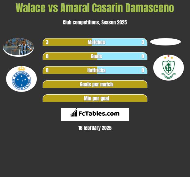 Walace vs Amaral Casarin Damasceno h2h player stats