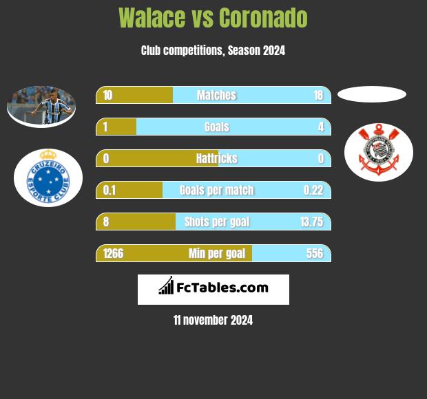 Walace vs Coronado h2h player stats