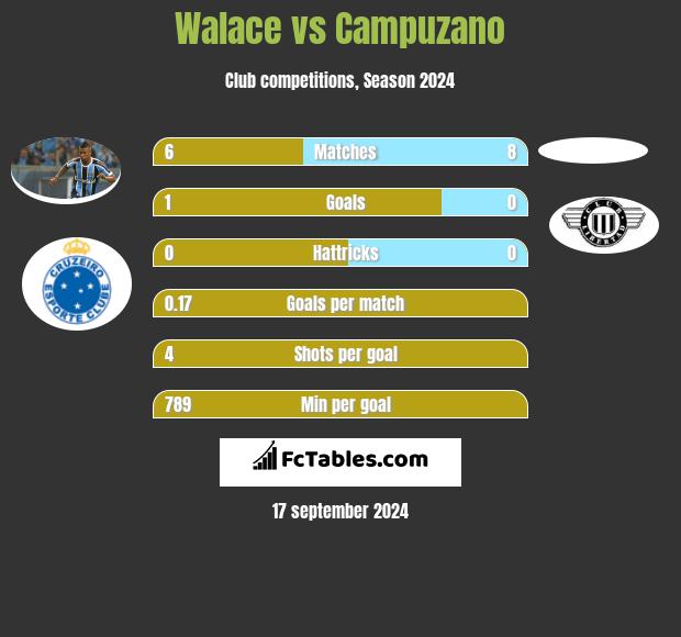 Walace vs Campuzano h2h player stats