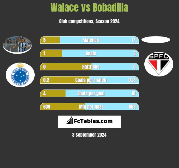 Walace vs Bobadilla h2h player stats