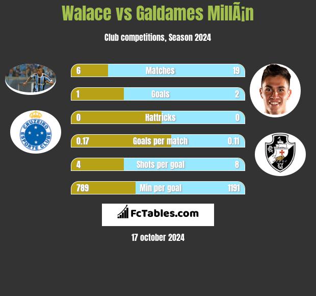 Walace vs Galdames MillÃ¡n h2h player stats