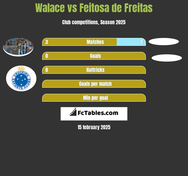 Walace vs Feitosa de Freitas h2h player stats