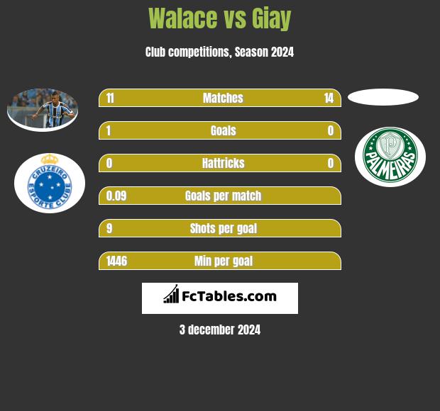 Walace vs Giay h2h player stats