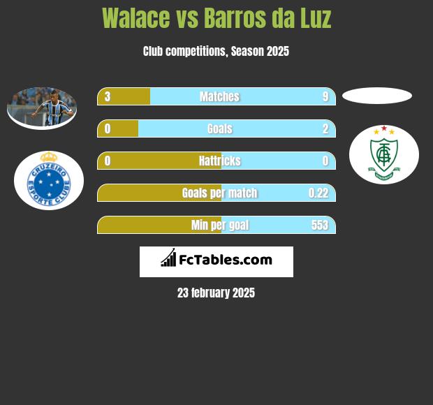 Walace vs Barros da Luz h2h player stats