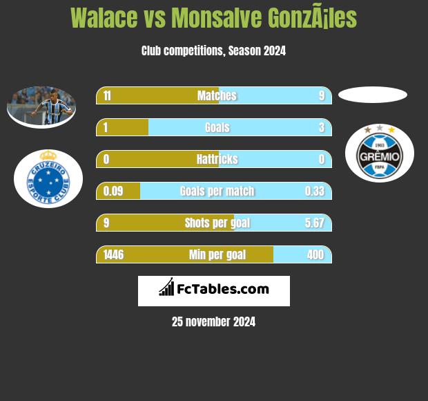 Walace vs Monsalve GonzÃ¡les h2h player stats