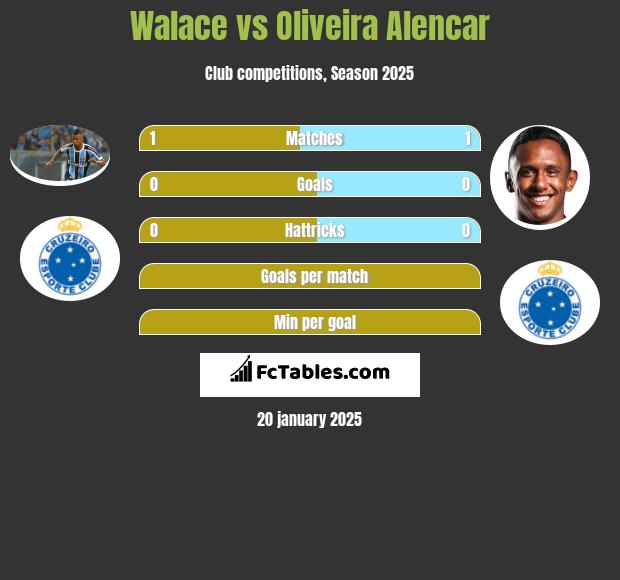 Walace vs Oliveira Alencar h2h player stats