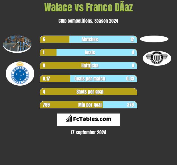 Walace vs Franco DÃ­az h2h player stats