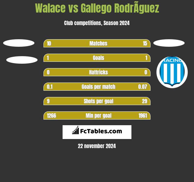 Walace vs Gallego RodrÃ­guez h2h player stats