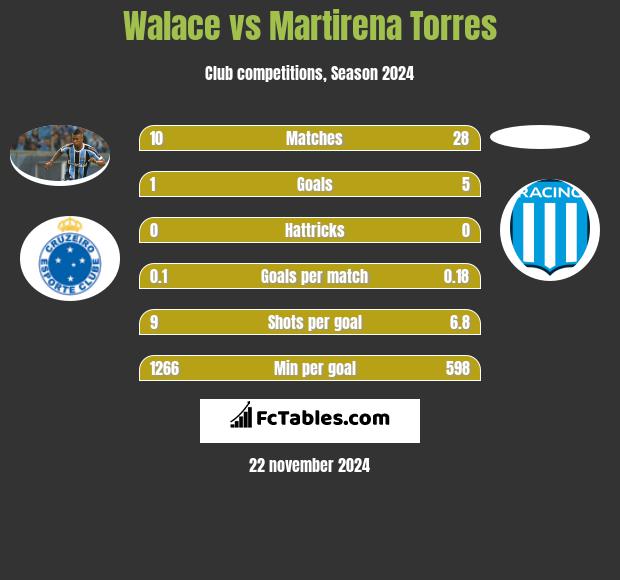 Walace vs Martirena Torres h2h player stats