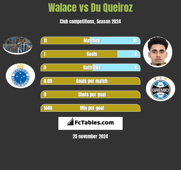 Walace vs Du Queiroz h2h player stats