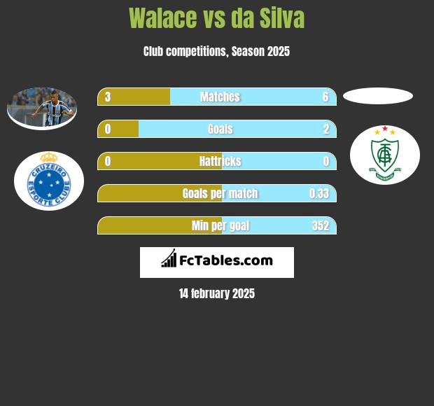 Walace vs da Silva h2h player stats