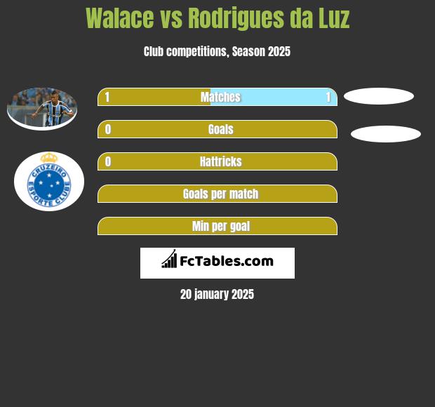 Walace vs Rodrigues da Luz h2h player stats