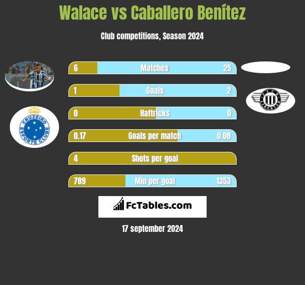 Walace vs Caballero Benítez h2h player stats