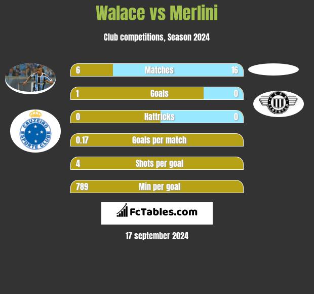 Walace vs Merlini h2h player stats