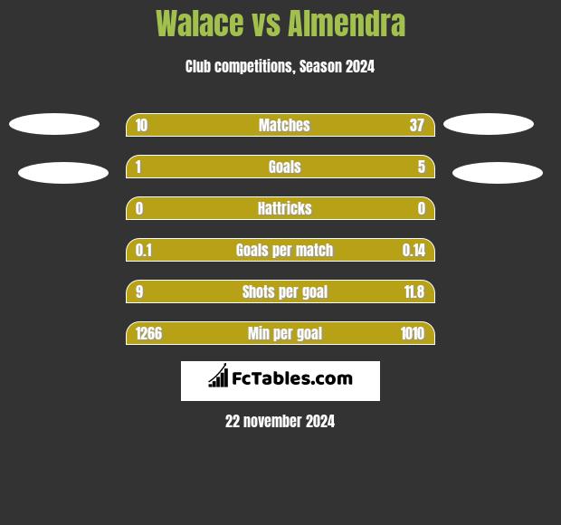 Walace vs Almendra h2h player stats